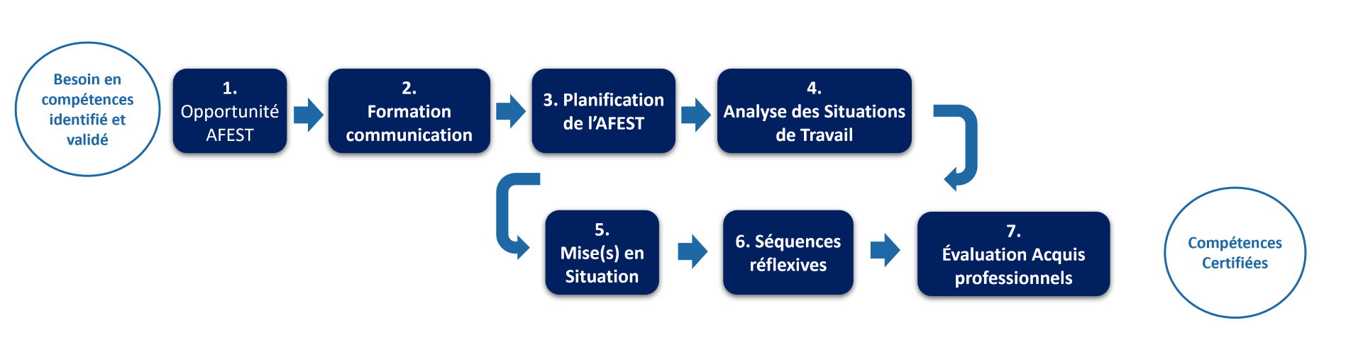 Les étapes d'un parcours de certification AFEST